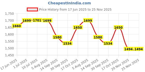 flipkart.com salt KTMC-PR120600 Multi Cooker Electric Kettle salt Price History Graph from 17 Jun 2025 to 25 Nov 2025