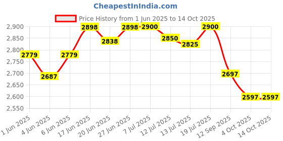 flipkart.com salt PureBlend Ultra 240 W Mixer Grinder salt Price History Graph from 1 Jun 2025 to 13 Oct 2025