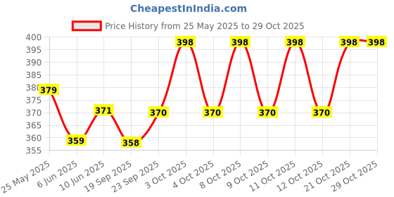 flipkart.com rjj enterprise Salt Shaker, Silver Sugar Shaker 100 gm rjj enterprise Price History Graph from 25 May 2025 to 28 Oct 2025