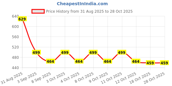 flipkart.com onearth Salt Sprinkler | Table Salt Dispenser |Salt Shaker for Cooking & Dining Sugar Sprinkler Shaker 100 gm onearth Price History Graph from 31 Aug 2025 to 28 Oct 2025