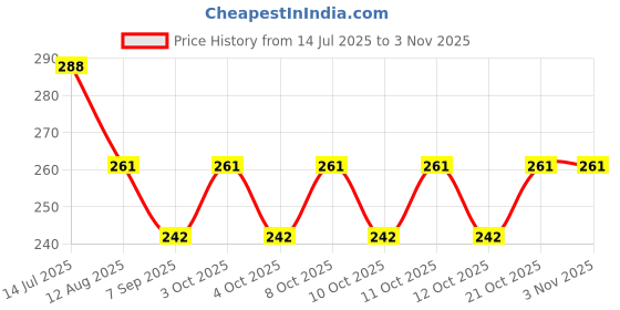 flipkart.com skm Salt Sprinkler Sugar Sprinkler Shaker 150 gm skm Price History Graph from 14 Jul 2025 to 2 Nov 2025