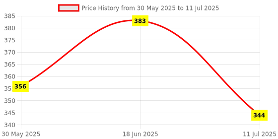 flipkart.com vitszee Salt Water Battery DIY Science Experiment kit,Learning, Project, Practical model vitszee Price History Graph from 30 May 2025 to 11 Jul 2025