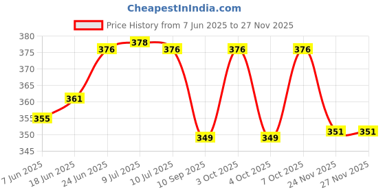flipkart.com reena enterprises SaltLamp001 Night Lamp reena enterprises Price History Graph from 7 Jun 2025 to 25 Nov 2025
