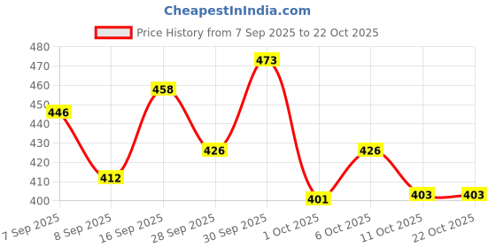 flipkart.com supply6 Salts Hydration Drink supply6 Price History Graph from 7 Sep 2025 to 22 Oct 2025