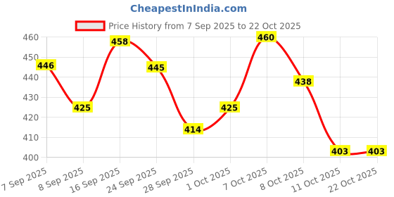 flipkart.com supply6 Salts Hydration Drink supply6 Price History Graph from 7 Sep 2025 to 22 Oct 2025