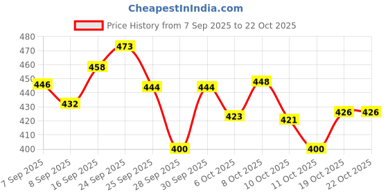flipkart.com supply6 Salts Hydration Drink supply6 Price History Graph from 7 Sep 2025 to 21 Oct 2025