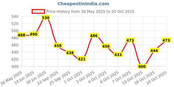 flipkart.com supply6 Salts Lime Hydration Drink supply6 Price History Graph from 30 May 2025 to 20 Oct 2025
