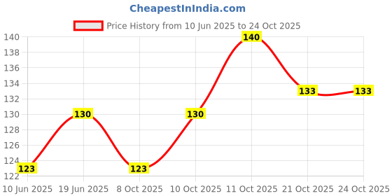 flipkart.com dkb Saltwater Fishing Hook dkb Price History Graph from 10 Jun 2025 to 24 Oct 2025