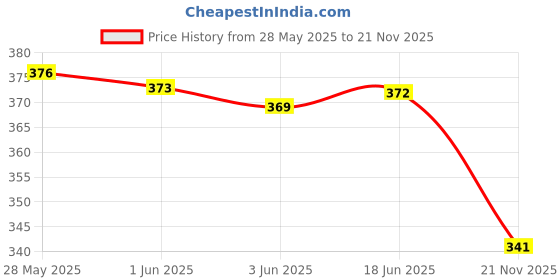 flipkart.com Salty 2332,2333,2720,2721 Black Ink Cartridge Price History Graph from 28 May 2025 to 21 Nov 2025