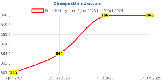 flipkart.com Salty 315 Black + Tri Color Combo Pack Ink Bottle Price History Graph from 6 Jun 2025 to 16 Oct 2025