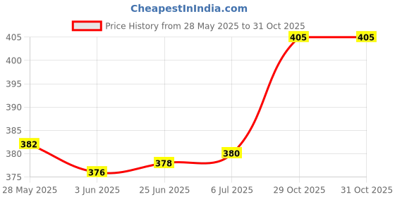 flipkart.com Salty 47 CL-57S CL-57S - 55 CL-57 Black + Tri Color Combo Pack Ink Cartridge Price History Graph from 28 May 2025 to 31 Oct 2025