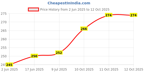 flipkart.com Salty 664 Refill Ink for L130, L360, L380, L210, L220, L310 Printers(2Pcs) Black Ink Bottle Price History Graph from 2 Jun 2025 to 12 Oct 2025