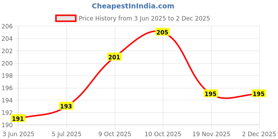 flipkart.com Salty 664 Refill Ink for L130, L361, L565, L210, L220, L310 Printers(1Pcs) Black Ink Bottle Price History Graph from 3 Jun 2025 to 30 Nov 2025