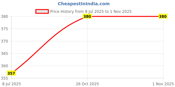 flipkart.com Salty 8020 8022 8026 8028 Black + Tri Color Combo Pack Ink Cartridge Price History Graph from 8 Jul 2025 to 31 Oct 2025