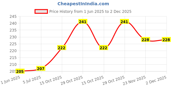 flipkart.com Salty 805 Black Ink Cartridge Price History Graph from 1 Jun 2025 to 2 Dec 2025