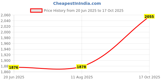 flipkart.com Salty Blue Ink for RISO CV 3230/3130/3030 Duplicator Single Color Blue Ink Cartridge Price History Graph from 20 Jun 2025 to 17 Oct 2025