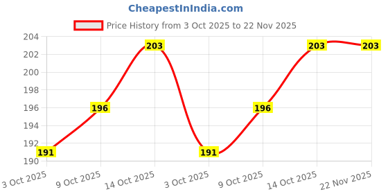 flipkart.com Salty Each Bottle With 1 Syringe Black Ink Bottle Price History Graph from 3 Oct 2025 to 22 Nov 2025
