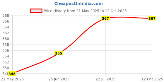 flipkart.com Salty G2020, G2021, G2060, G3020, G1020 Printers (2Pcs) Black Ink Bottle Price History Graph from 21 May 2025 to 12 Oct 2025