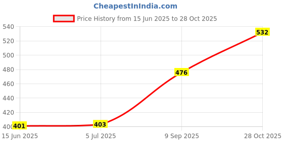 flipkart.com Salty GI71 Refill Ink Use for Canon G2020, G2021, G2060, G3020, G1020 Printers (4Pcs) Black + Tri Color Combo Pack Ink Bottle Price History Graph from 15 Jun 2025 to 28 Oct 2025