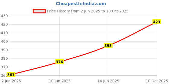 flipkart.com Salty GI790 Refill Ink for Pixma G2010,G2000,G1010,G1000,G3010,G4000 Printer Black + Tri Color Combo Pack Ink Bottle Price History Graph from 2 Jun 2025 to 10 Oct 2025