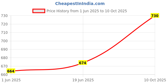 flipkart.com Salty High Quility Refill Ink 057 Use For L8050, L18050, L8150W C/M/Y/Bk/LC/LM Printer Black + Tri Color Combo Pack Ink Bottle Price History Graph from 1 Jun 2025 to 9 Oct 2025
