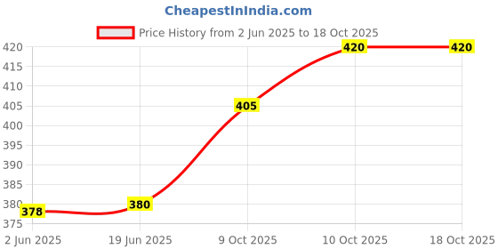 flipkart.com Salty Ink compatible for Brother DCP T220 T420 T520 T820 T920 T310 T510 T710 Black + Tri Color Combo Pack Ink Bottle Price History Graph from 2 Jun 2025 to 16 Oct 2025