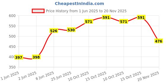 flipkart.com Salty Ink for Canon GI790 G1000,G1010,G1100,G2000,G2002,G2010,G2012,G2100,G3000 Black + Tri Color Combo Pack Ink Bottle Price History Graph from 1 Jun 2025 to 20 Nov 2025
