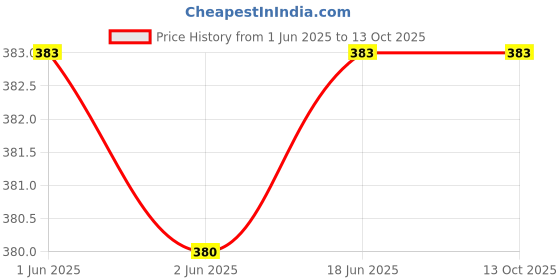 flipkart.com Salty L3216 Black + Tri Color Combo Pack Ink Bottle Price History Graph from 1 Jun 2025 to 13 Oct 2025