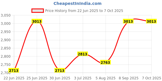 flipkart.com Salty M0H51A & M0H50A Print Head for GT51 & GT52 Printer Head Black + Tri Color Combo Pack Ink Cartridge Price History Graph from 22 Jun 2025 to 7 Oct 2025