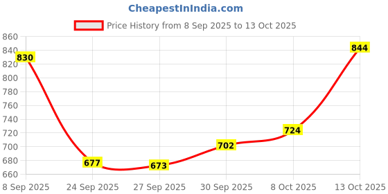 flipkart.com salty Paper Cutter A4 Heavy Duty Professional Paper Trimmer, Guillotine Craft Machine Plastic Grip Guillotine Paper Cutter salty Price History Graph from 8 Sep 2025 to 13 Oct 2025