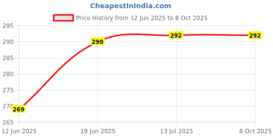 flipkart.com Salty Paper Pickup Roller Fully Compatible for Use in Hp M1005 (Pack of 5) Black Ink Cartridge Price History Graph from 12 Jun 2025 to 8 Oct 2025