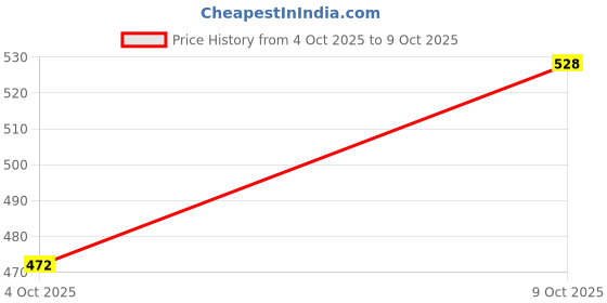 flipkart.com Salty Refill dye Ink for BT-D60BK Use for Brother DCP-T220, DCP-T420W Printers(4Pcs) Black Ink Bottle Price History Graph from 4 Oct 2025 to 9 Oct 2025