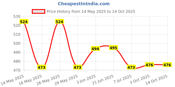 flipkart.com Salty Refill Ink Compatible For L6460/L6490/L6550/L6570/L15150/L15160 Printer Black + Tri Color Combo Pack Ink Bottle Price History Graph from 14 May 2025 to 14 Oct 2025