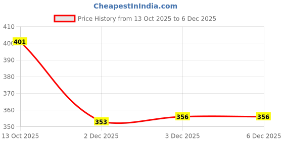 flipkart.com Salty Refill Ink for Use E-P MG3670,MG3070,MG2570,MG3077,MG2470,MG2577,MG3170,E510 Black + Tri Color Combo Pack Ink Cartridge Price History Graph from 13 Oct 2025 to 5 Dec 2025