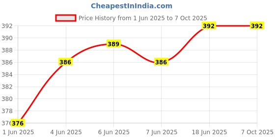 flipkart.com Salty Refill Kit For E3370 , TS3370S Black + Tri Color Combo Pack Ink Cartridge Price History Graph from 1 Jun 2025 to 7 Oct 2025