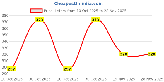 flipkart.com Salty REFILL SET FOR PG-745XL & PG-746XL Black + Tri Color Combo Pack Ink Cartridge Price History Graph from 10 Oct 2025 to 28 Nov 2025