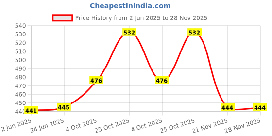 flipkart.com Salty Scanner Top Cover for M1005 Grey Ink Toner Price History Graph from 2 Jun 2025 to 28 Nov 2025