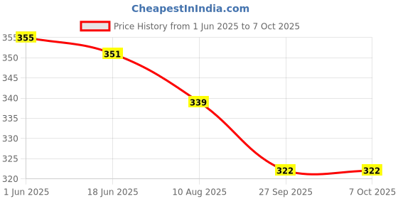 flipkart.com Salty Spiral Binding Ring 15mm (Pack Of 1 Packet) Manual Ring Binder Price History Graph from 1 Jun 2025 to 6 Oct 2025