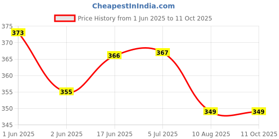 flipkart.com Salty Spiral Binding Ring 20mm Black (Pack Of 1 Packet) Manual Ring Binder Price History Graph from 1 Jun 2025 to 10 Oct 2025