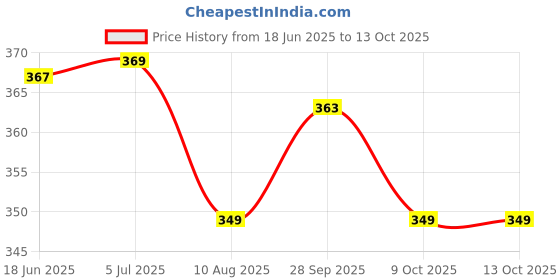 flipkart.com Salty Spiral Binding Ring 22mm Black (Pack Of 1 Packet) Manual Ring Binder Price History Graph from 18 Jun 2025 to 13 Oct 2025