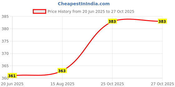 flipkart.com Salty Spiral Binding Ring 32mm Black (Pack Of 1 Packet) Manual Ring Binder Price History Graph from 20 Jun 2025 to 27 Oct 2025