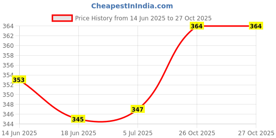 flipkart.com Salty Spiral Binding Ring 35mm Black (Pack Of 1 Packet) Manual Ring Binder Price History Graph from 14 Jun 2025 to 27 Oct 2025