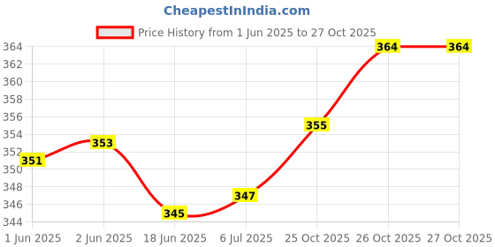 flipkart.com Salty Spiral Binding Ring 40mm Black (Pack Of 1 Packet) Manual Ring Binder Price History Graph from 1 Jun 2025 to 27 Oct 2025