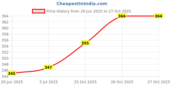 flipkart.com Salty Spiral Binding Ring 50mm Black (Pack Of 1 Packet) Manual Ring Binder Price History Graph from 29 Jun 2025 to 26 Oct 2025