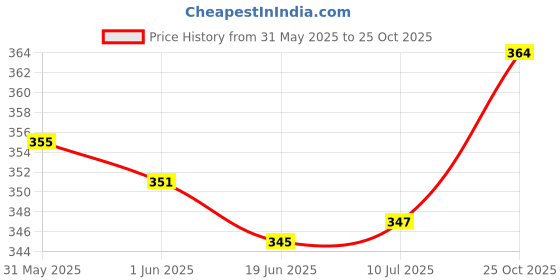 flipkart.com Salty Spiral Binding Ring 52mm Black (Pack Of 1 Packet) Manual Ring Binder Price History Graph from 31 May 2025 to 25 Oct 2025