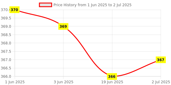 flipkart.com Salty Spiral Binding Ring12mm (Pack Of 1 Packet) Manual Ring Binder Price History Graph from 1 Jun 2025 to 2 Jul 2025