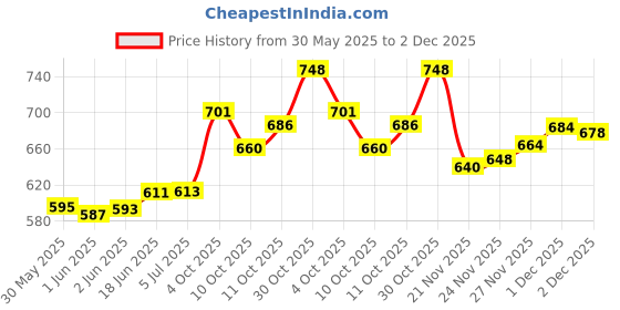 flipkart.com Salty toner cartridge TK-1178 Black for Kyocera Ecosys M2040dn, M2540dn, M2540dw Black Ink Toner Price History Graph from 30 May 2025 to 1 Dec 2025