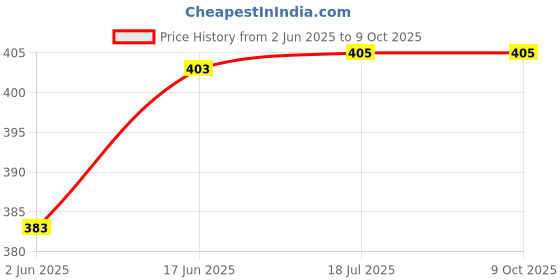 flipkart.com Salty Tool Kit Refill Ink Set Black + Tri Color Combo Pack Ink Cartridge Price History Graph from 2 Jun 2025 to 8 Oct 2025