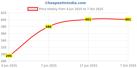 flipkart.com Salty Tool Kit Refill Ink Set For Black + Tri Color Combo Pack Ink Cartridge Price History Graph from 4 Jun 2025 to 6 Oct 2025