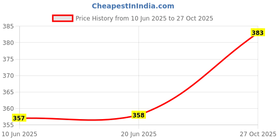 flipkart.com Salty Tool Kit Refill Kit Black + Tri Color Combo Pack Ink Cartridge Price History Graph from 10 Jun 2025 to 27 Oct 2025